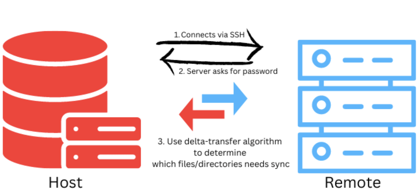 Utilisation de la commande rsync pour synchroniser des fichiers et des