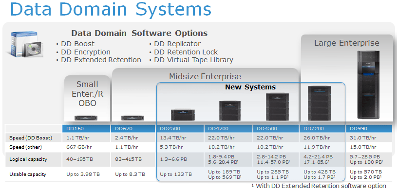 EMC Announces Updates to BRS Line (Data Domain, Avamar