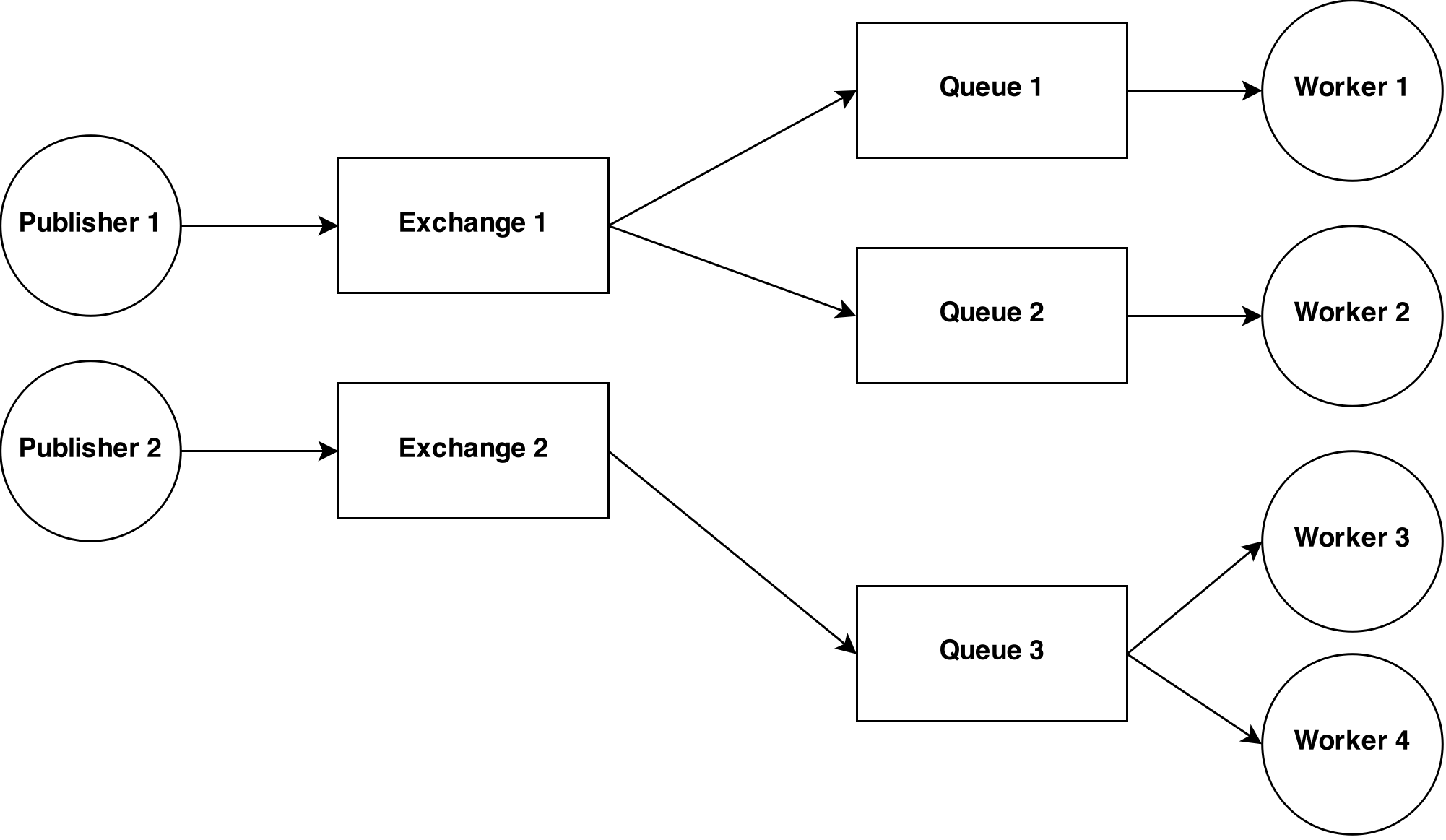 Use Message Queue in Rails GeeKhmer