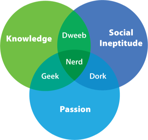 The Geek Mind Fusion Movement: Redefining Geeks and Nerds