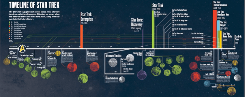 Star Trek updates its official timeline • GEEKSPIN