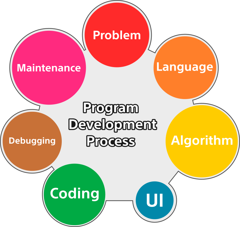 Program Development Process What You Need To Know About It