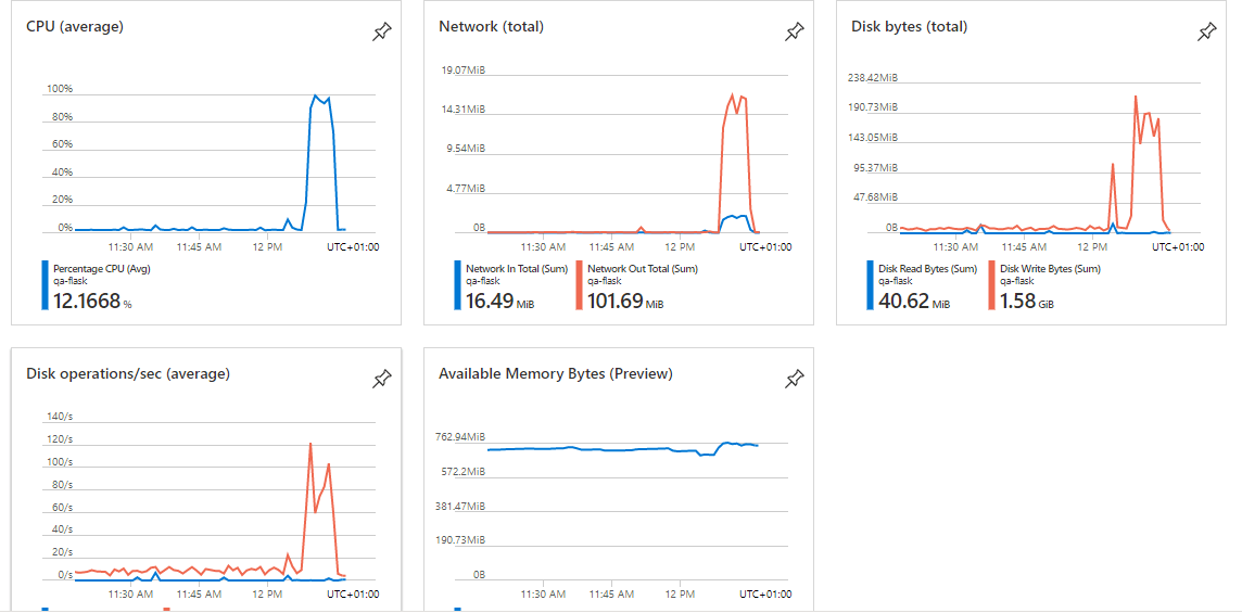 Azure Load Testing (Azure) Seecoding Technologies