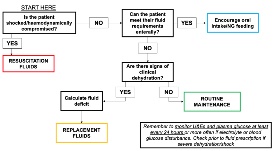 Paediatric IV Fluid Prescribing Geeky Medics