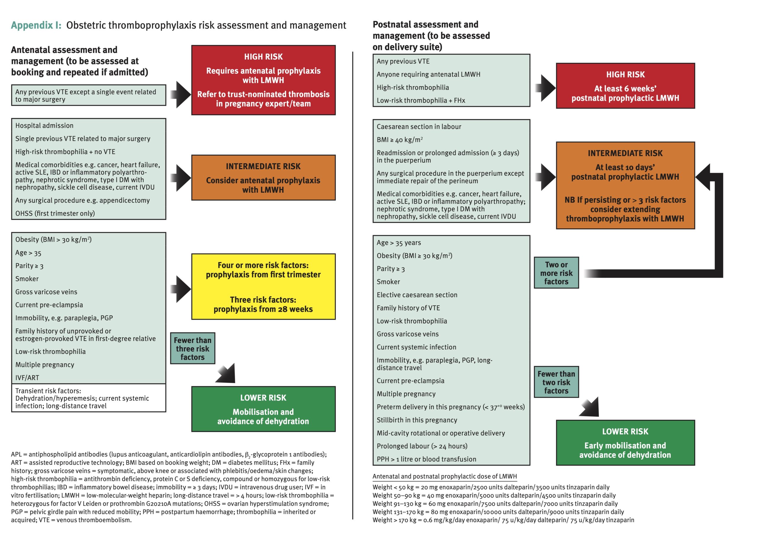 Venous Thromboembolism in Pregnancy and the Puerperium Geeky Medics