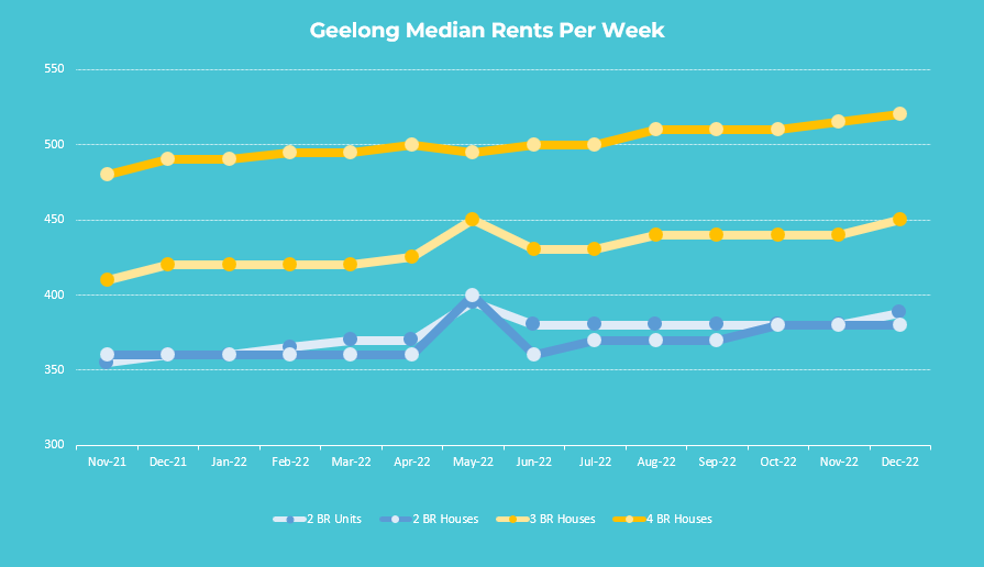 Geelong Rental Market Update January 2023 Geelong Property Managers
