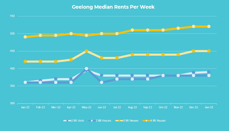 Geelong Rental Market Update February 2023 Geelong Property Managers