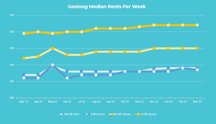 Geelong Rental Market Update April 2023 Geelong Property Managers