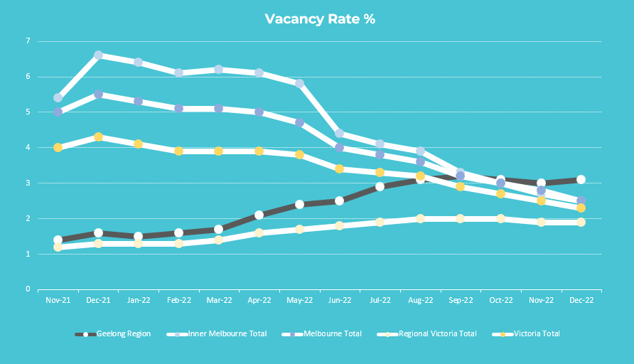 Geelong Rental Market Update January 2023 Geelong Property Managers