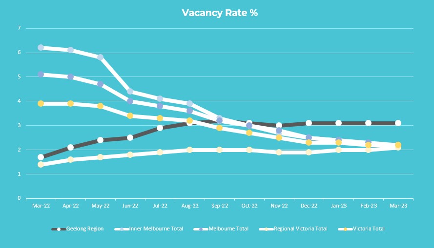 Geelong Rental Market Update April 2023 Geelong Property Managers