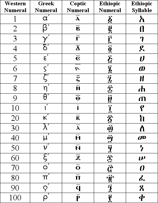 reference request Does anyone knows about Ethiopian numerals