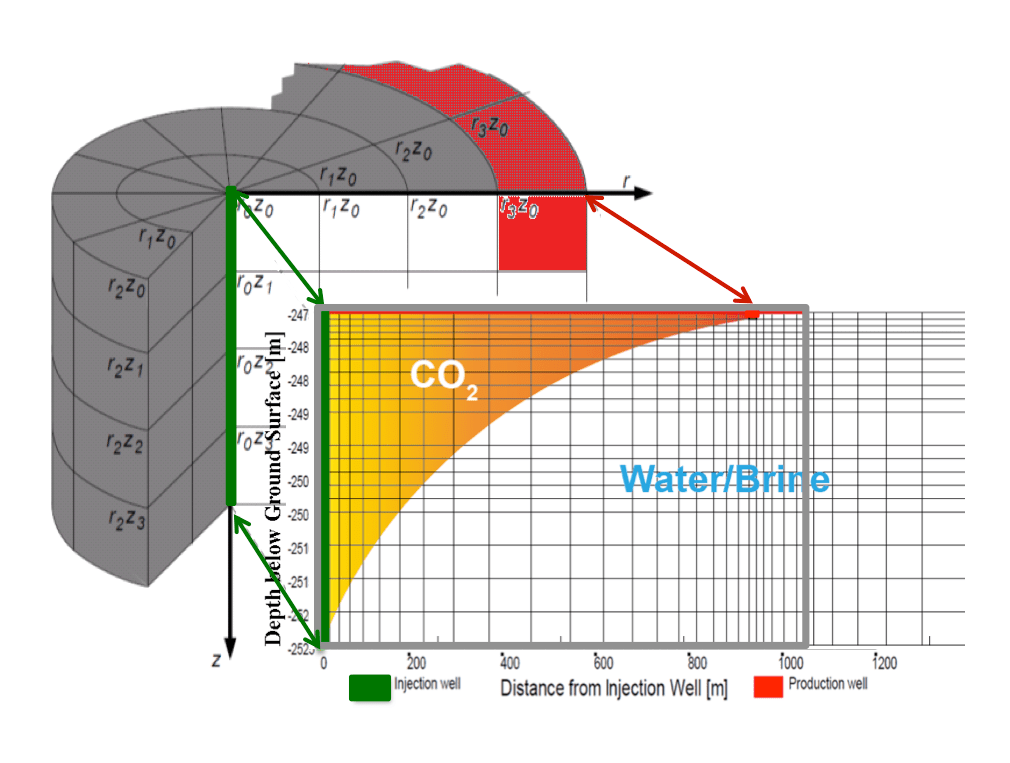 Project CO2 Plume Description Geothermal Energy and Geofluids