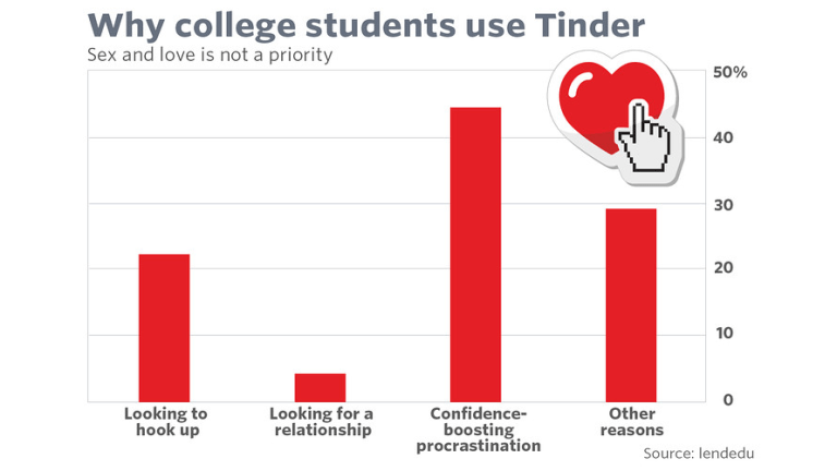 Tinder Stats that will surprise you all GeGeek