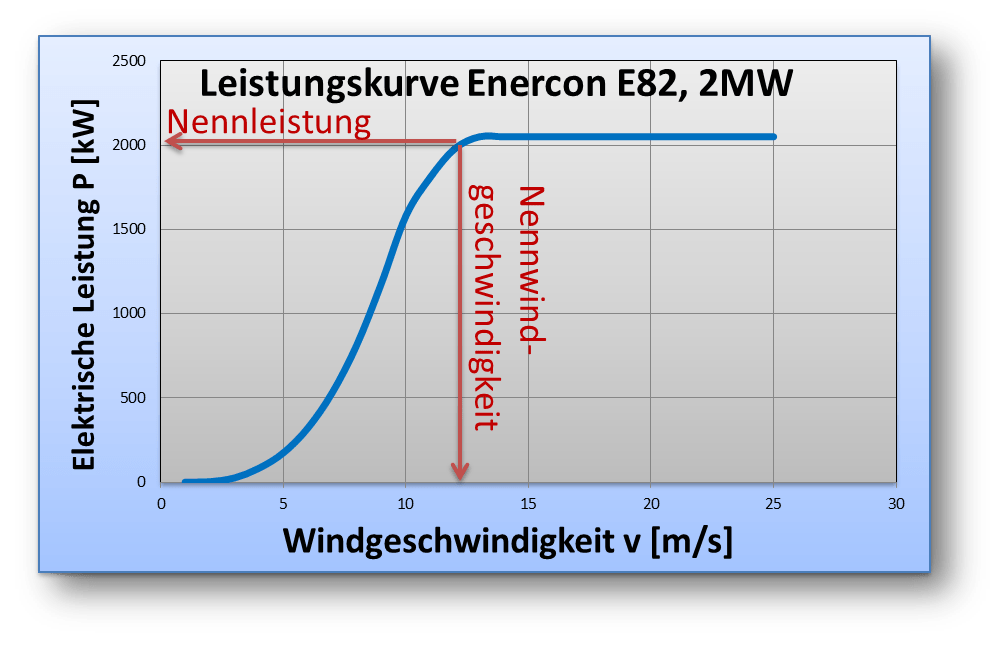 Tatsächliche Leistung von Windkraftanlagen nur 5 der Nennleistung in