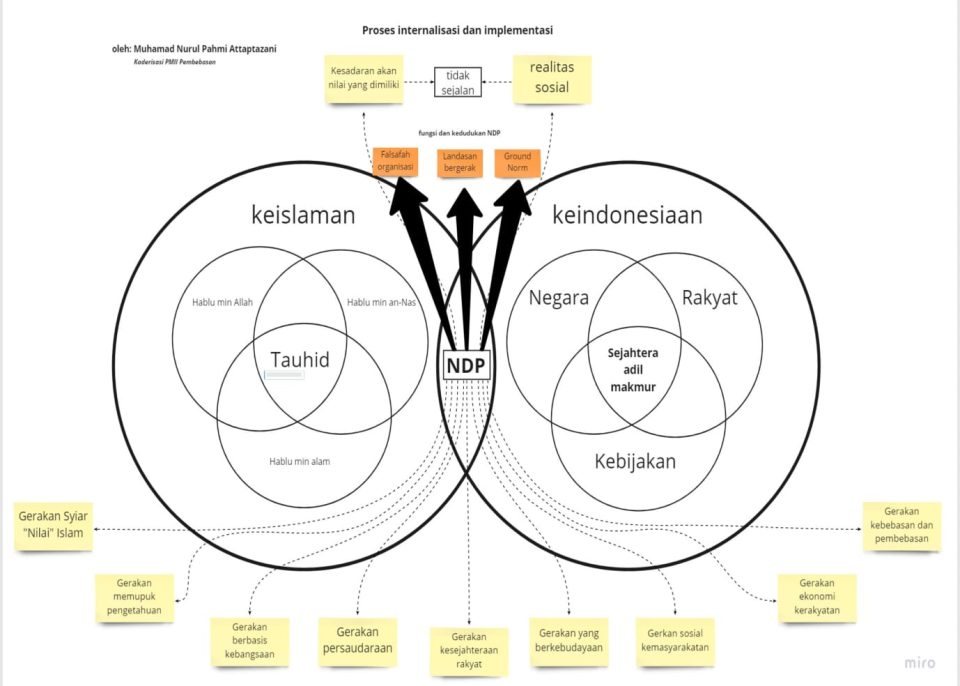 PMII dan Nilai Dasar Pergerakan (NDP)