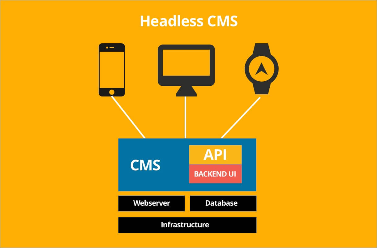 Apa itu Headless CMS? Sekilas Tentang Headless CMS