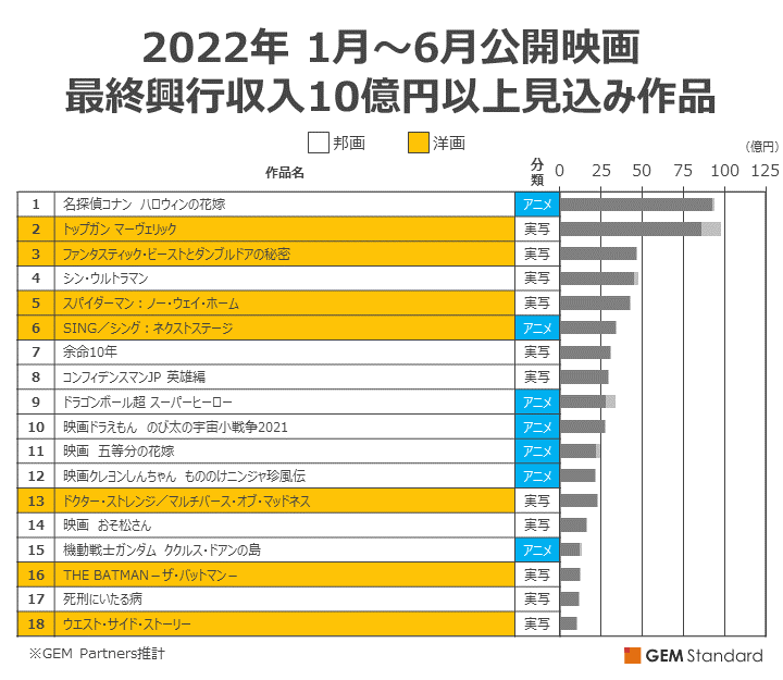 2022年上半期映画興行を振り返る GEM Standard
