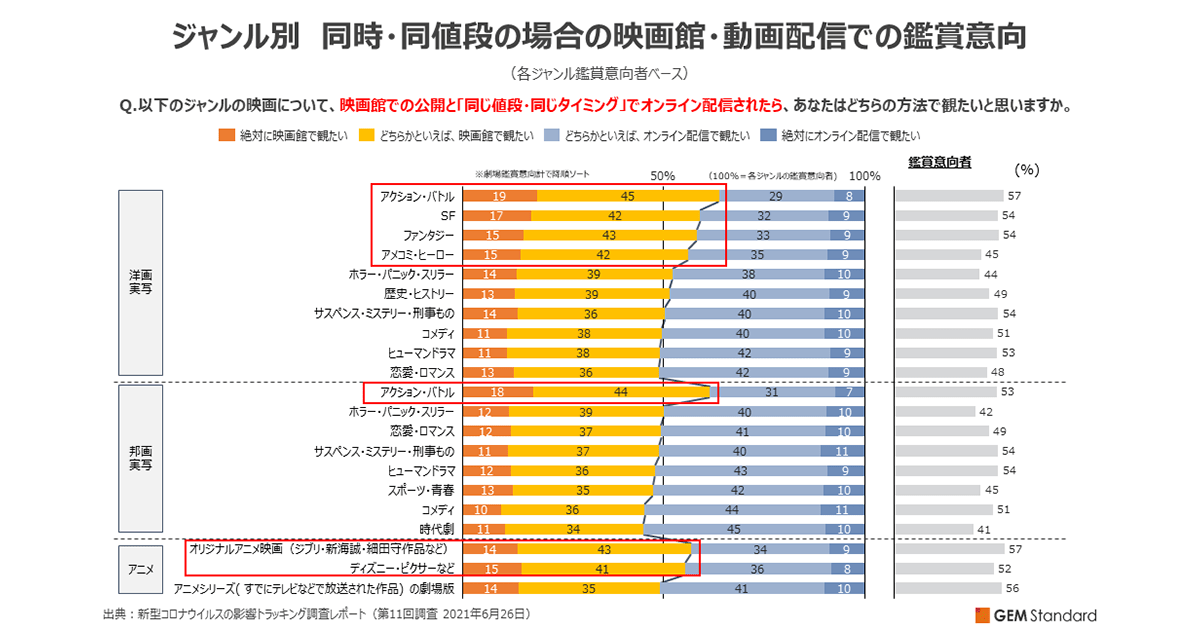 映画館と動画配信、同時ならばどちらを観るか？ 続くコロナ禍での映画鑑賞行動・意識の変化は GEM Standard