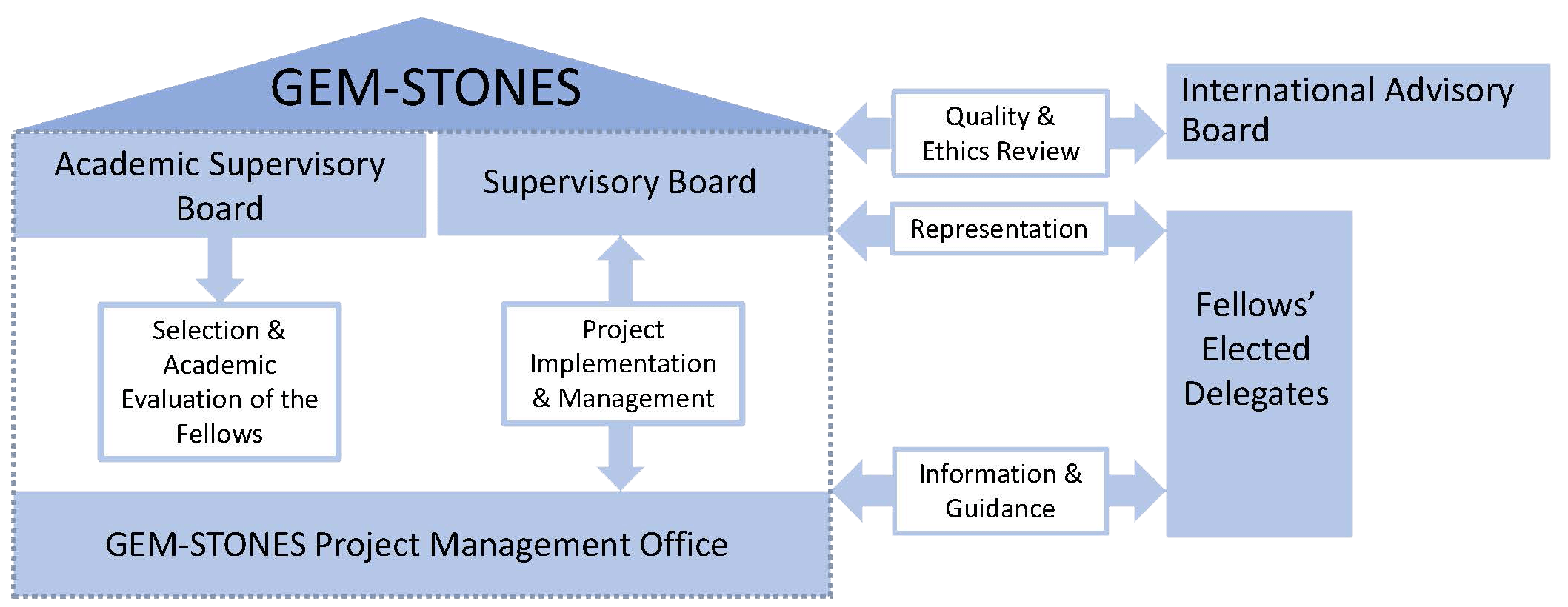 Management Gem Stones