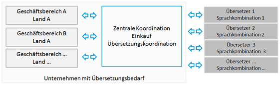 Strategien für den Einkauf von Übersetzungsdienstleistungen Gemino