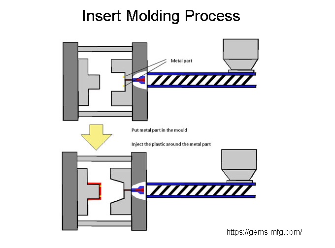 Insert Molding Understanding of the Metal or Nonmetal Insert for