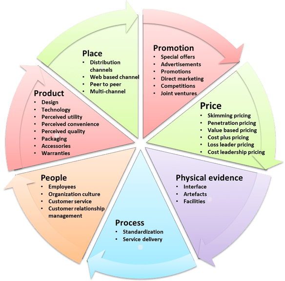 10 Marketing Strategy Models For Your Small Business Growth Empowered