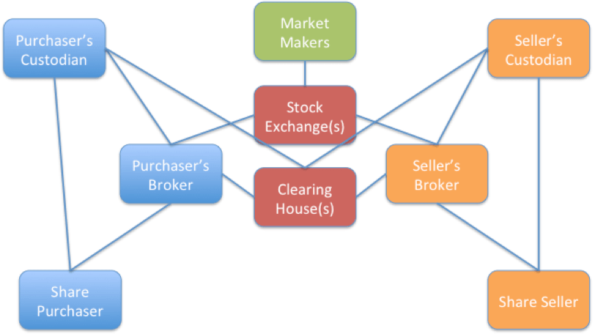 A Simple Explanation of How Shares Move Around the Securities