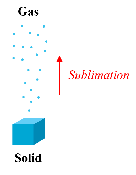 States of Matter Solid, Liquid, Gas, and Plasma Chemistry Steps