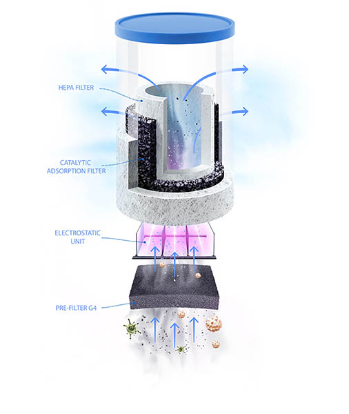 Air Purifier • O General ac in dubai