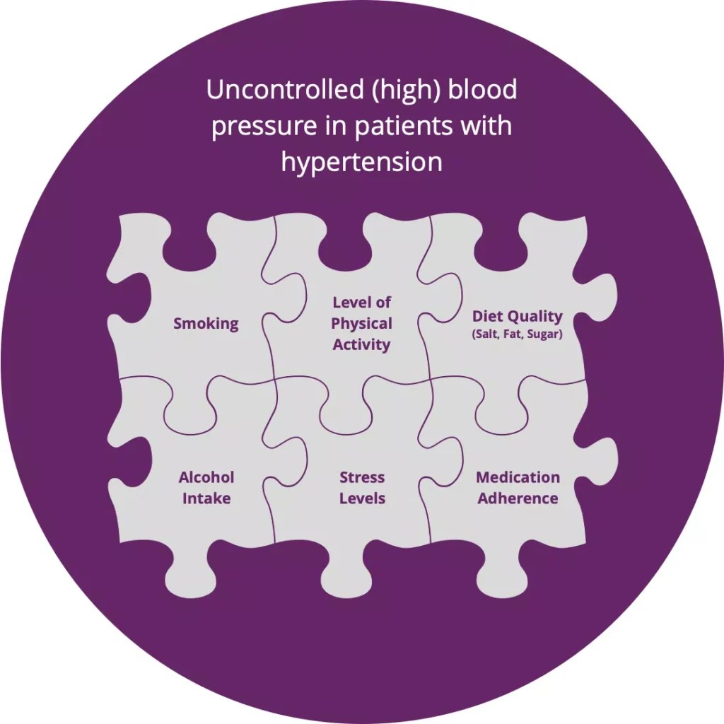 Behavioural Change for Hypertension Generated Health
