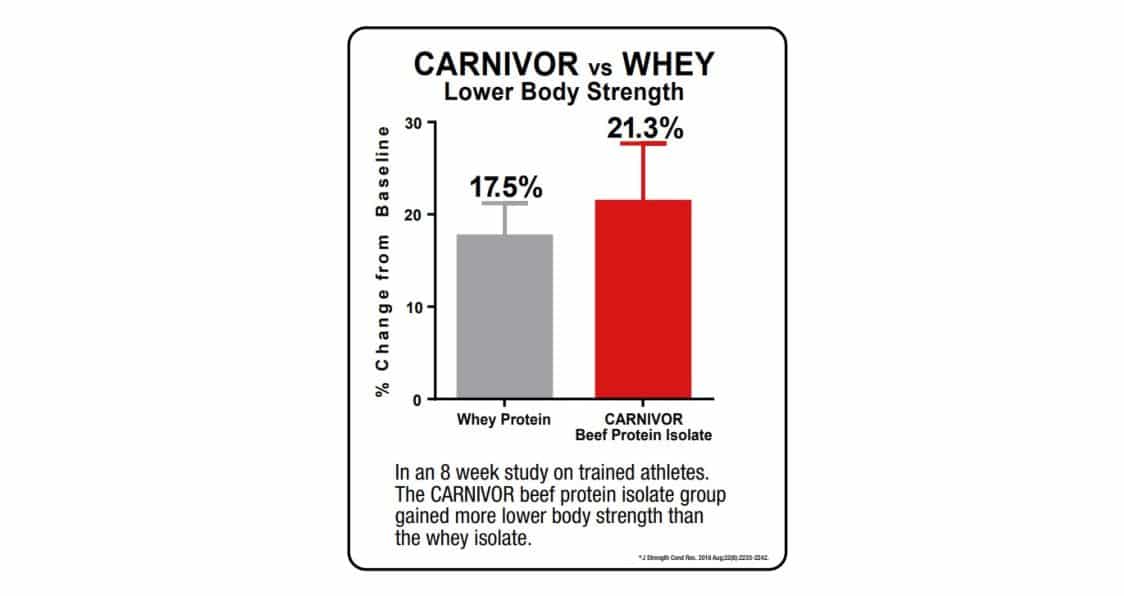 Best NonDairy Beef Protein MuscleMeds Carnivor Beef Protein Isolate