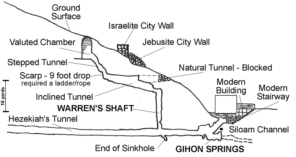 Jerusalem History, Archaeology and Apologetic Proof of Scripture