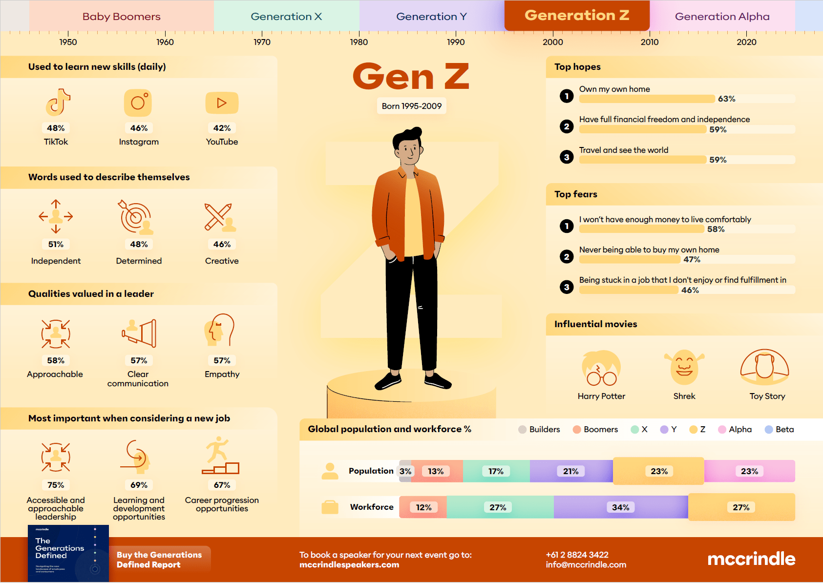 Generation Z Born 1995 2009