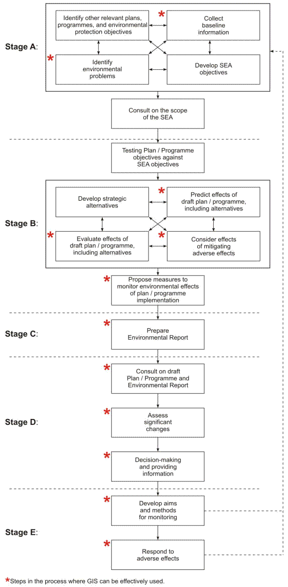 2.2 The Environmental Assessment (EA) Process GEM