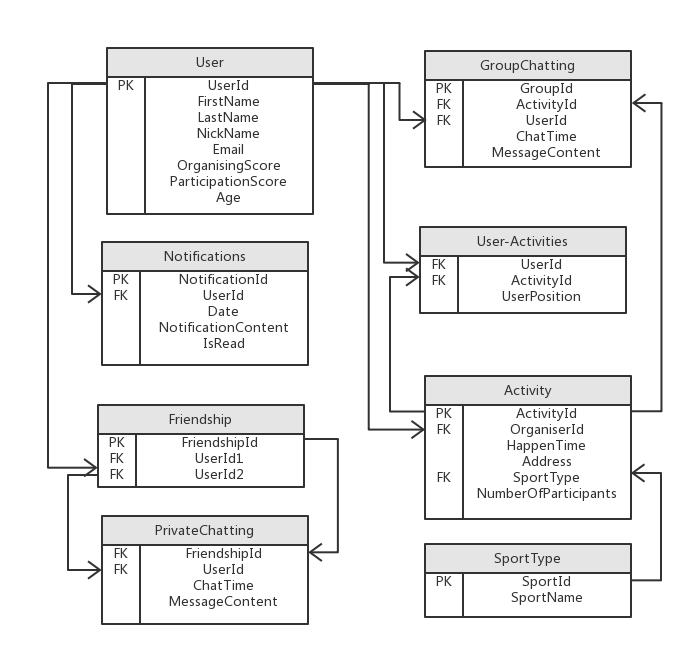 Database Design SoSporty