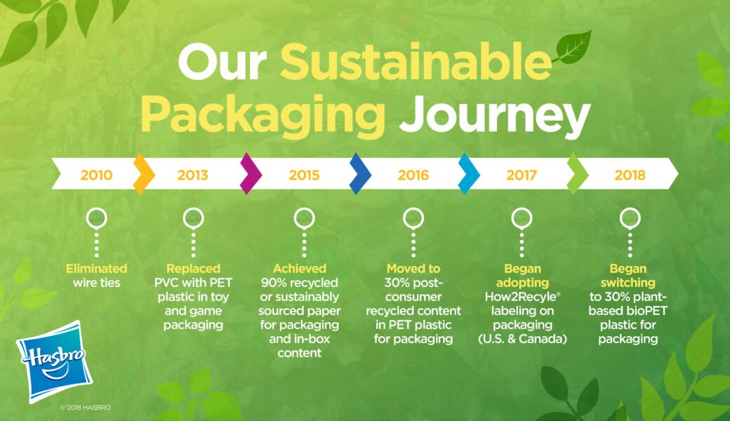 Unveiling New Sustainable Packaging Materials and Design at Hasbro