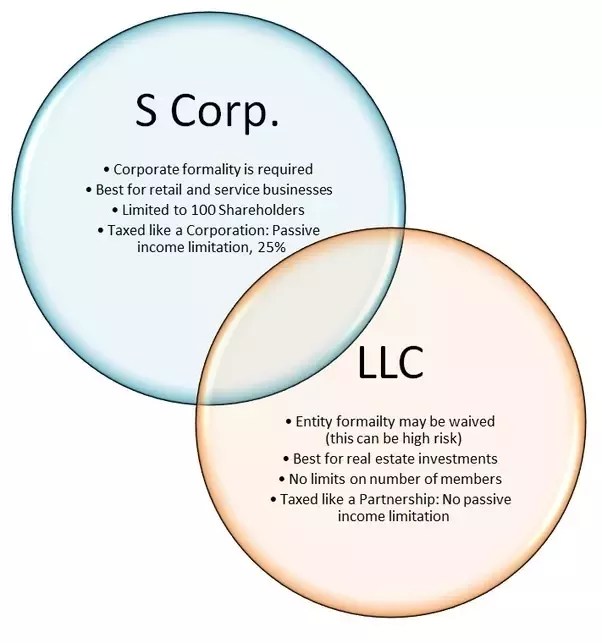 LLC vs. S Corp
