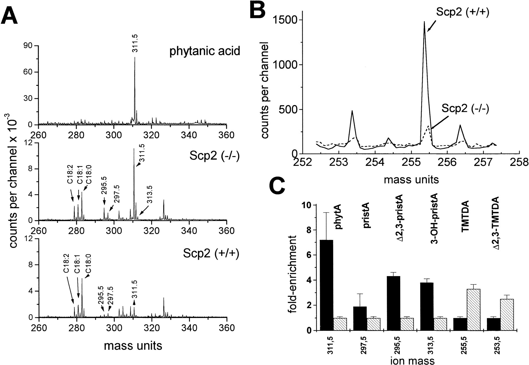 Defective peroxisomal catabolism of branched fatty acyl coenzyme A in mice lacking the sterol
