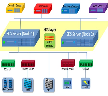 Data Storage Solution – Genesis Codes Inc.