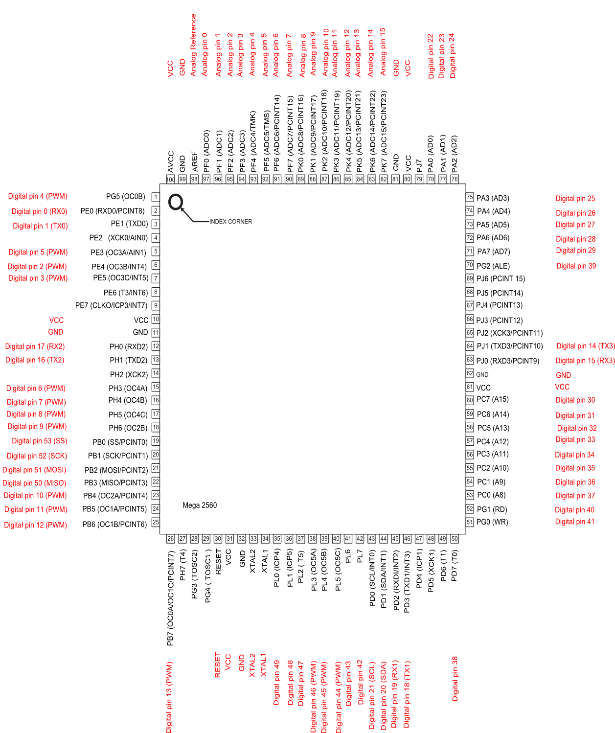 Pinout References FarmBot Genesis Documentation