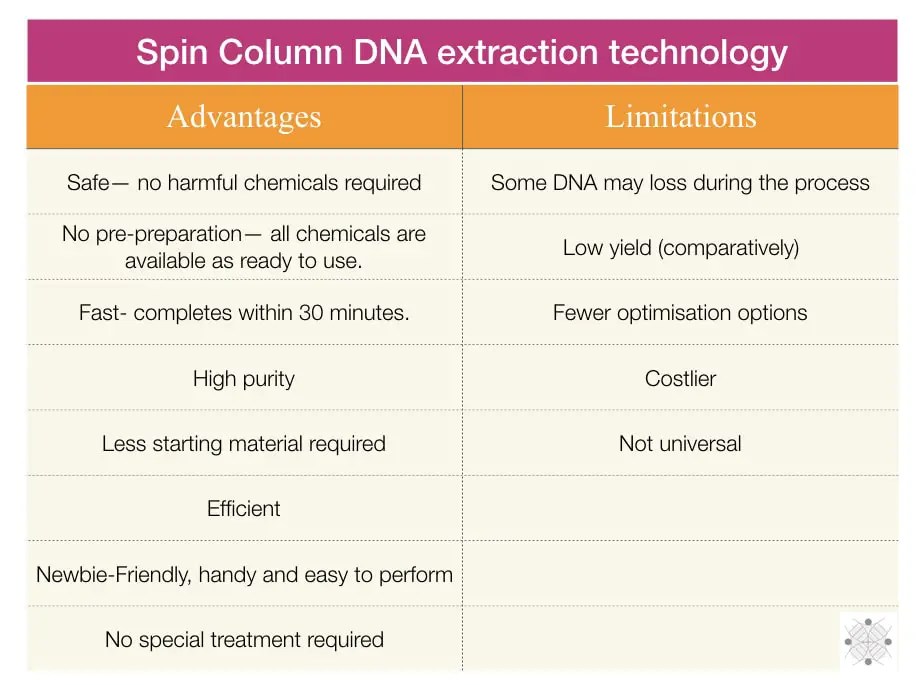 Advantages and Limitations of Spin Column DNA Extraction Technique