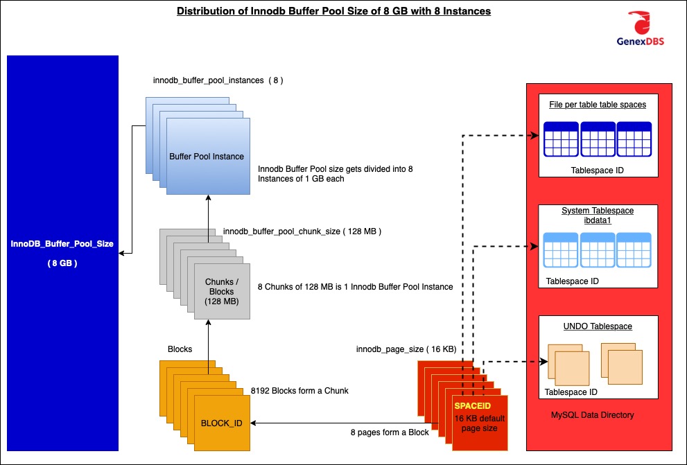 How to verify the Innodb Buffer Distribution 2 ? Genexdbs