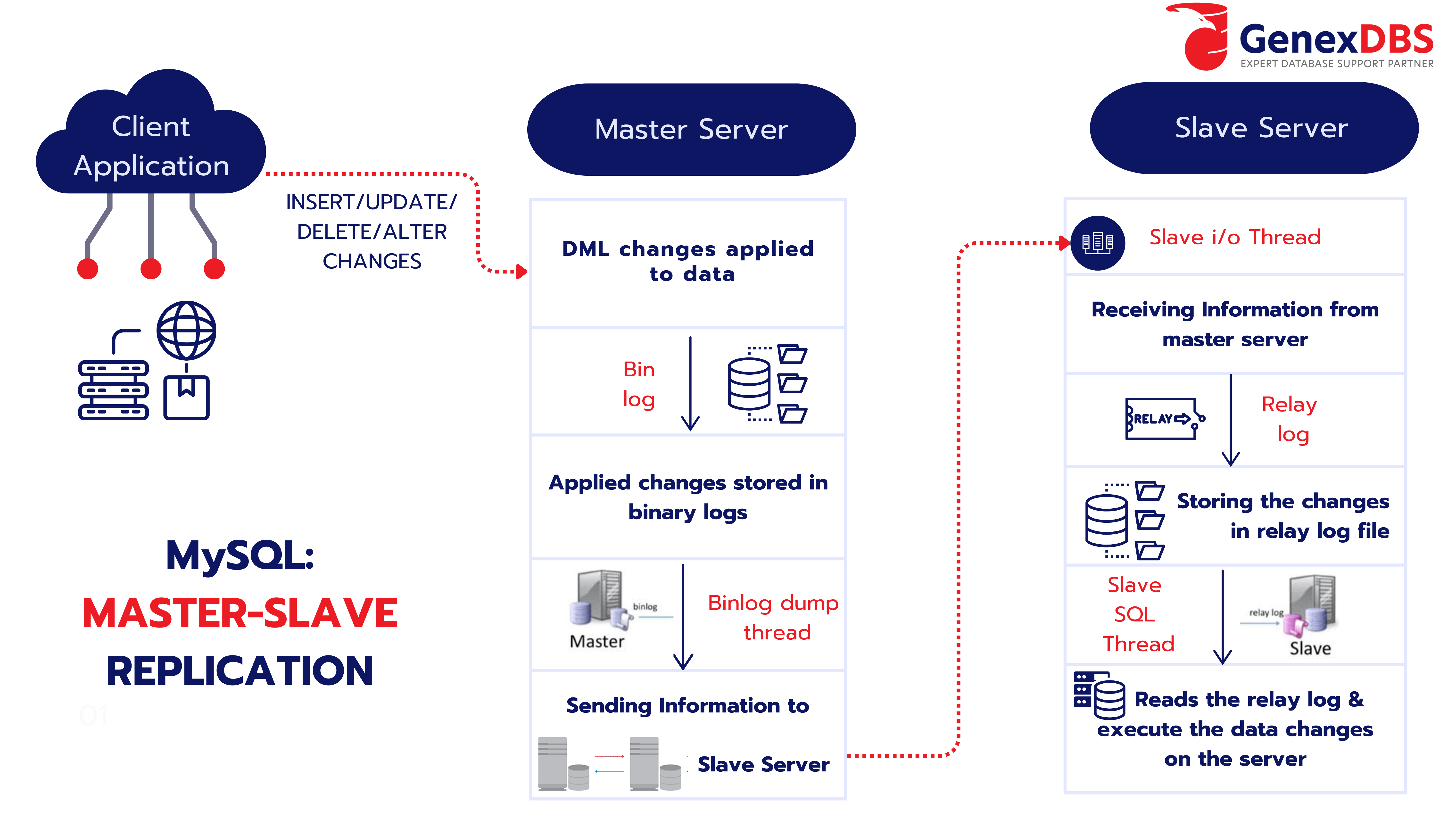 How to Implement MySQL MasterSlave Replication Using Binary Logs