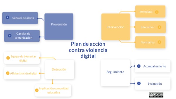 Plan de acción contra violencia digital | Genially