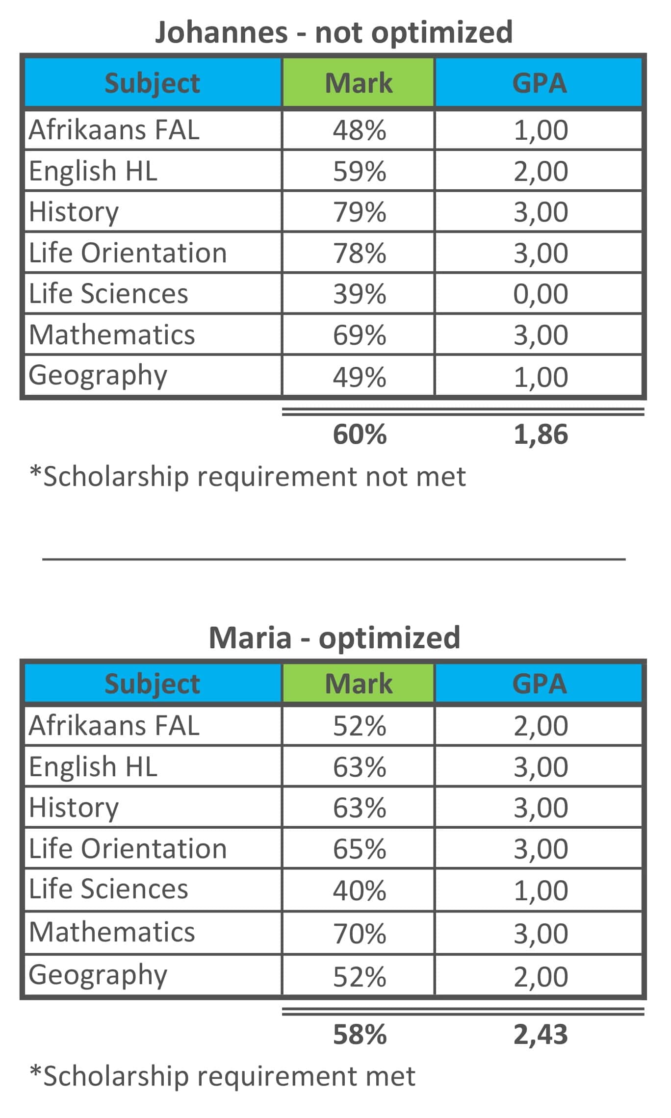 GPA explained Genius Premium Tuition