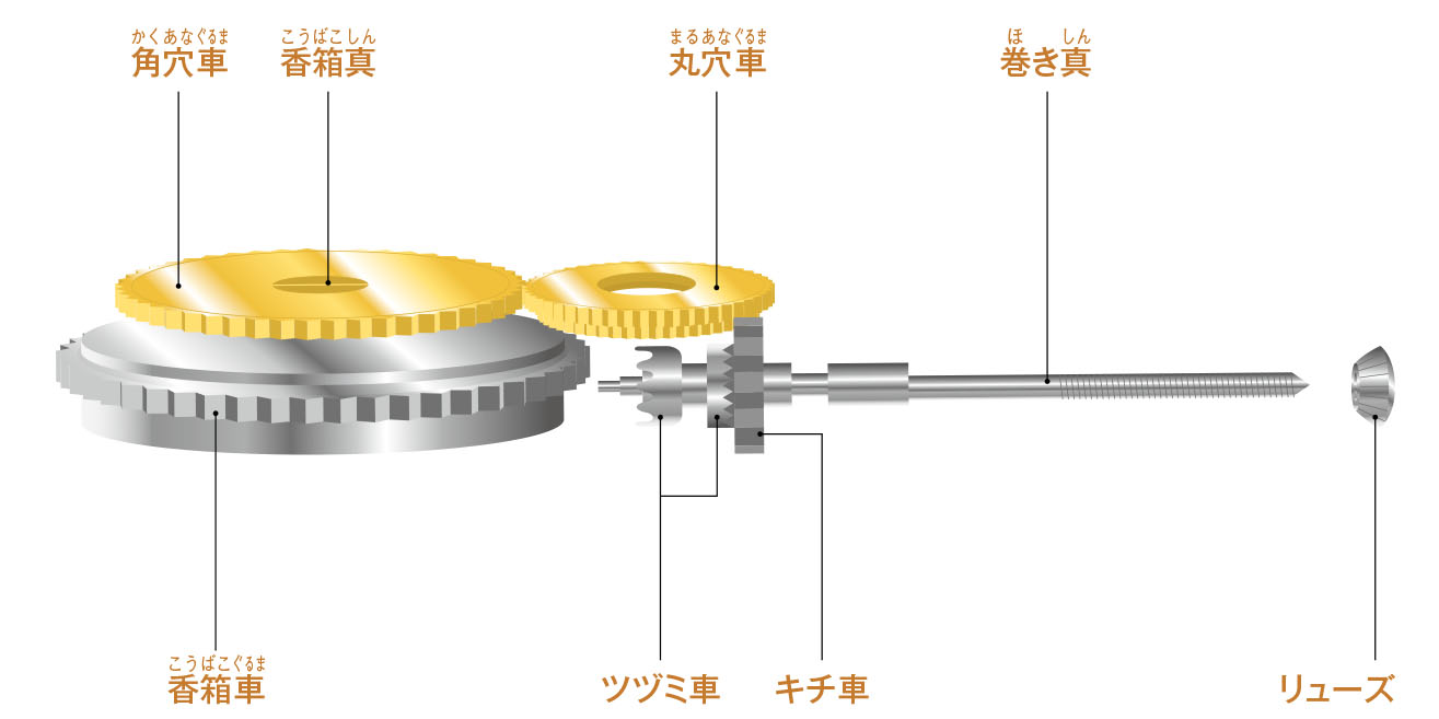 時計の種類は4つ。その基本を学ぼう 腕時計ライフ・腕時計の基本がわかる教科書 第1回 PICTURES