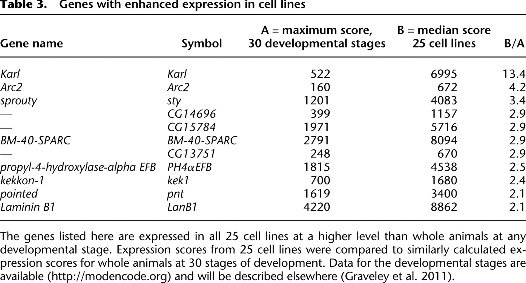 The transcriptional diversity of 25 Drosophila cell lines