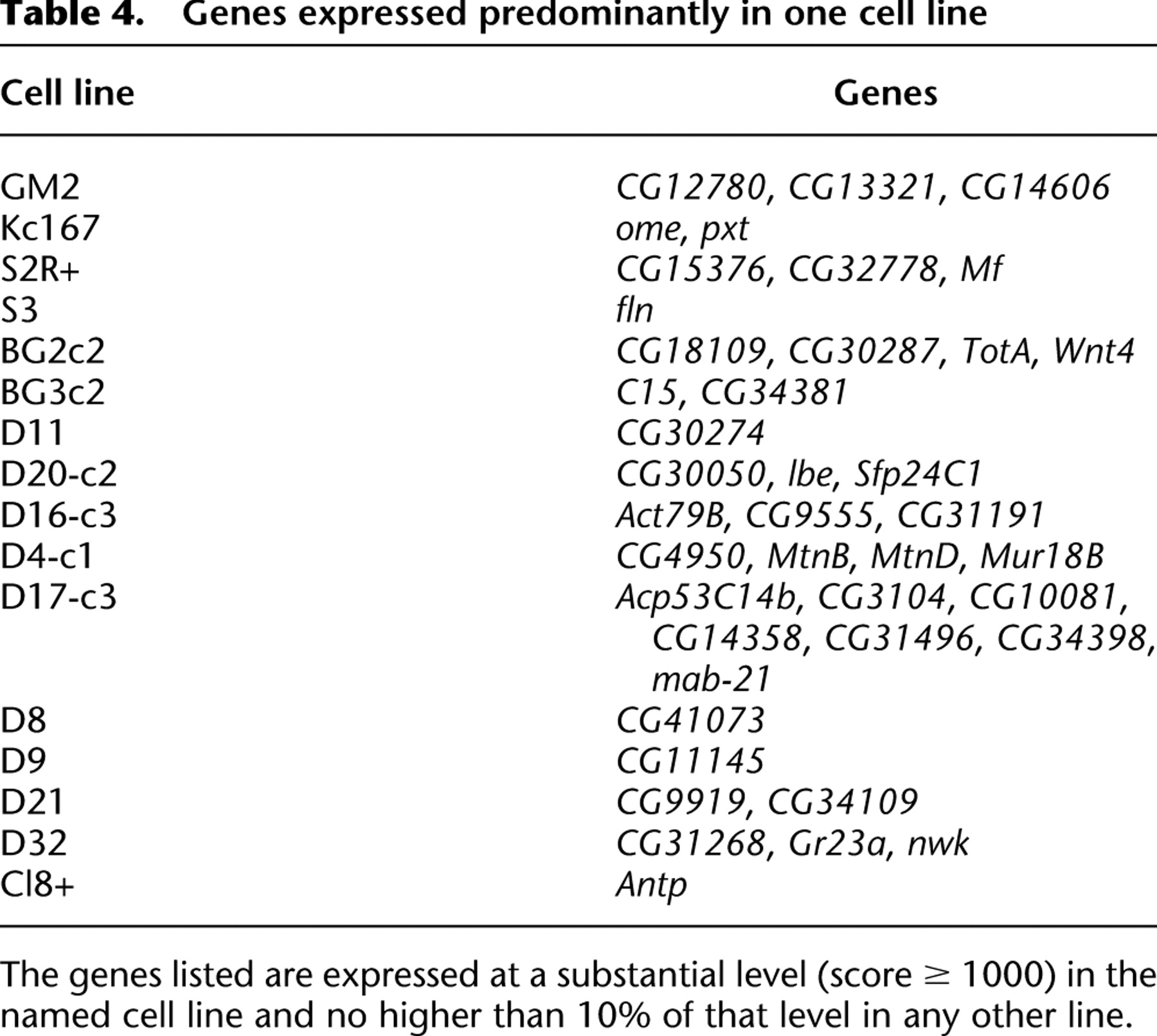 The transcriptional diversity of 25 Drosophila cell lines
