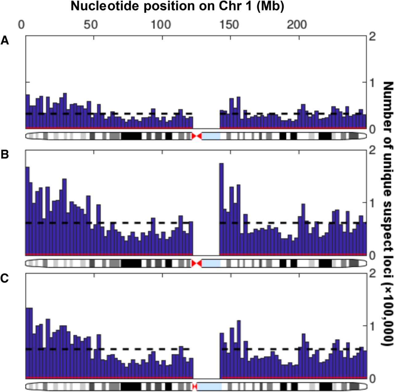 Genomic loci susceptible to systematic sequencing bias in clinical