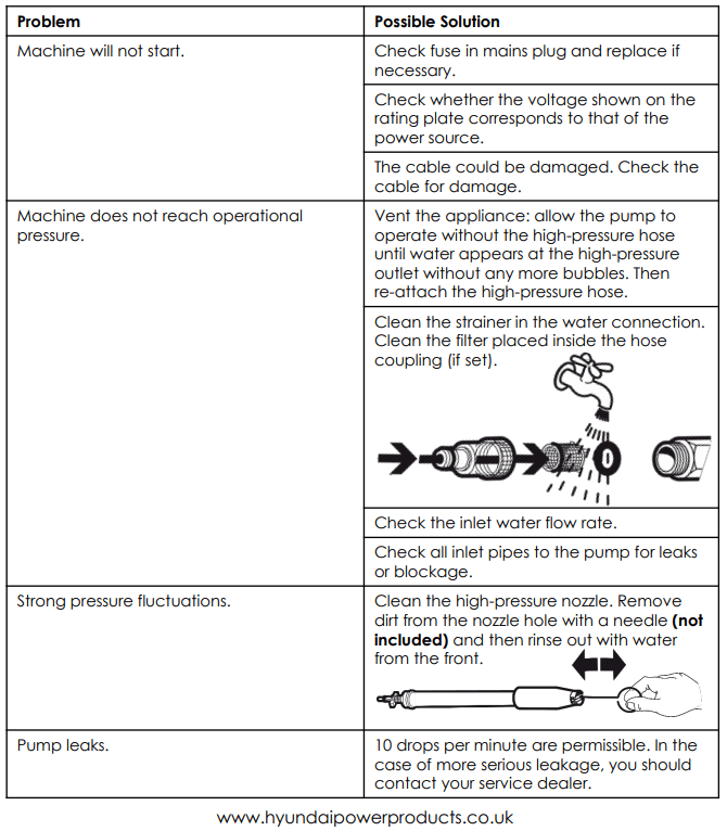 Troubleshooting Guide for the HYUNDAI HYW1700E Electric Pressure Washer